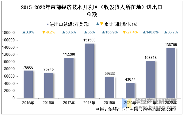 2015-2022年常德经济技术开发区（收发货人所在地）进出口总额