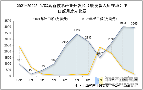 2021-2022年宝鸡高新技术产业开发区（收发货人所在地）出口额月度对比图