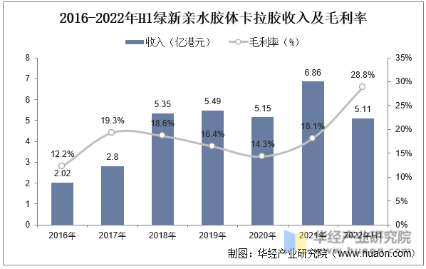 2016-2022年H1绿新亲水胶体卡拉胶收入及增速