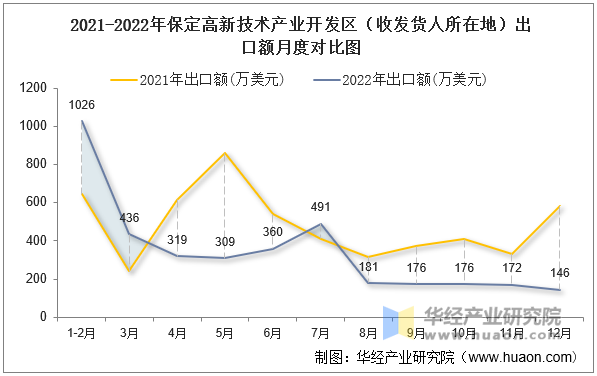 2021-2022年保定高新技术产业开发区（收发货人所在地）出口额月度对比图