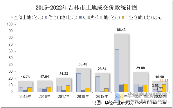 2015-2022年吉林市土地成交价款统计图