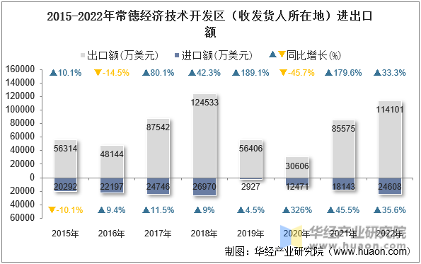 2015-2022年常德经济技术开发区（收发货人所在地）进出口额