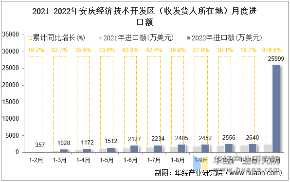 2021-2022年安庆经济技术开发区（收发货人所在地）月度进口额