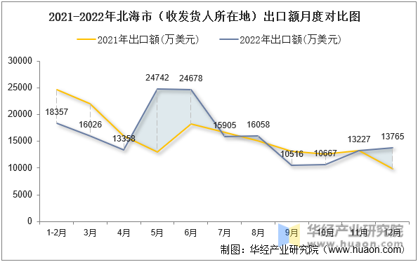 2021-2022年北海市（收发货人所在地）出口额月度对比图
