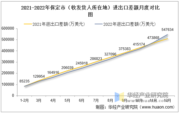 2021-2022年保定市（收发货人所在地）进出口差额月度对比图