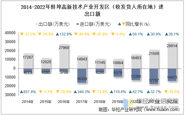 2014-2022年蚌埠高新技术产业开发区（收发货人所在地）进出口额