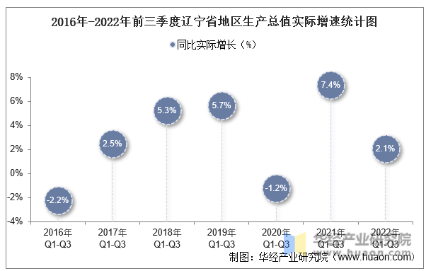 2016年-2022年前三季度辽宁省地区生产总值实际增速统计图