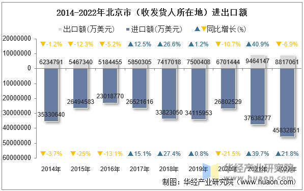2014-2022年北京市（收发货人所在地）进出口额