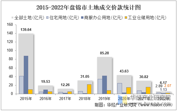2015-2022年盘锦市土地成交价款统计图