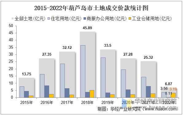2015-2022年葫芦岛市土地成交价款统计图
