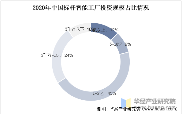 2020年中国标杆智能工厂投资规模占比情况
