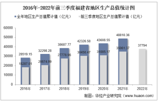 2022年前三季度福建省地区生产总值情况统计