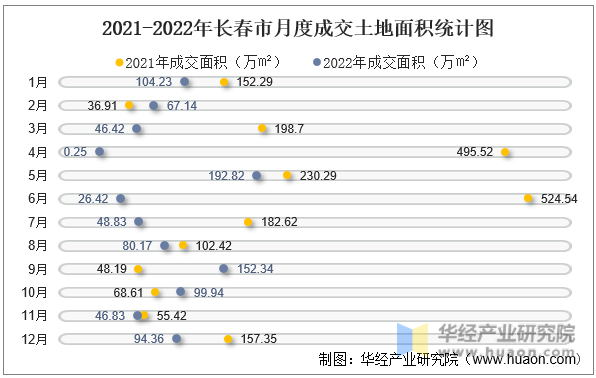 2021-2022年长春市月度成交土地面积统计图