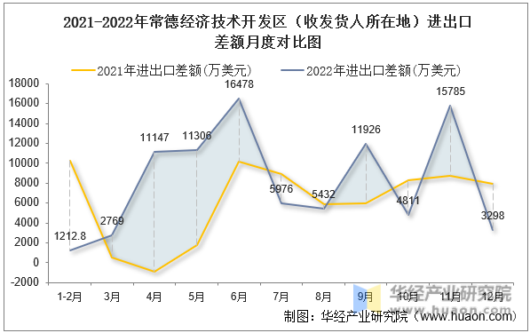 2021-2022年常德经济技术开发区（收发货人所在地）进出口差额月度对比图