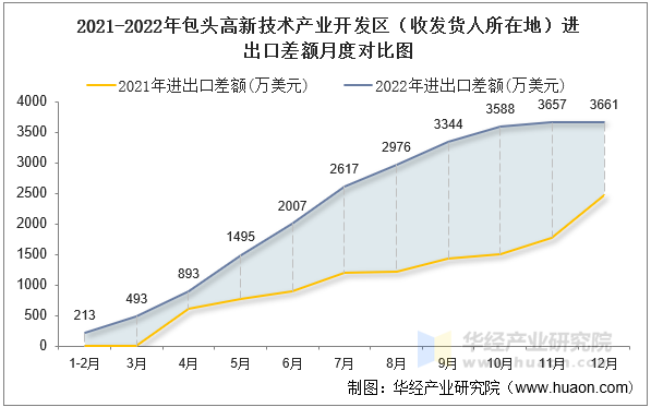 2021-2022年包头高新技术产业开发区（收发货人所在地）进出口差额月度对比图