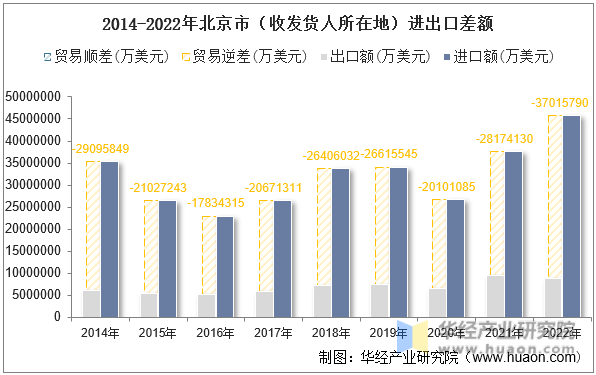 2014-2022年北京市（收发货人所在地）进出口差额