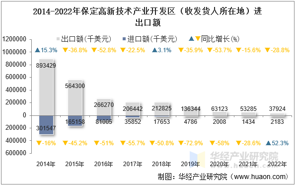 2014-2022年保定高新技术产业开发区（收发货人所在地）进出口额