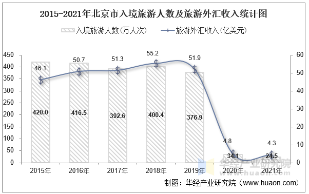 2015-2021年北京市入境旅游人数及旅游外汇收入统计图