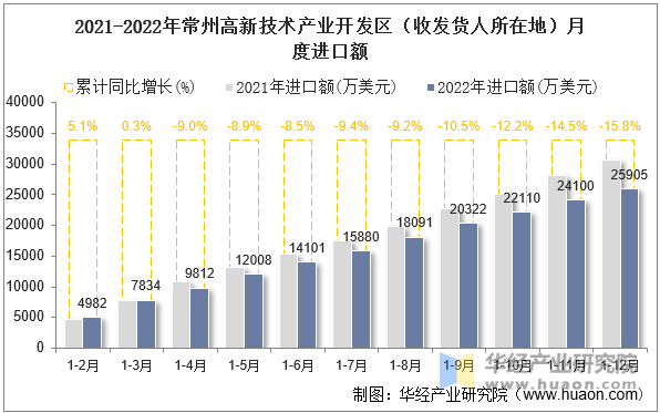 2021-2022年常州高新技术产业开发区（收发货人所在地）月度进口额