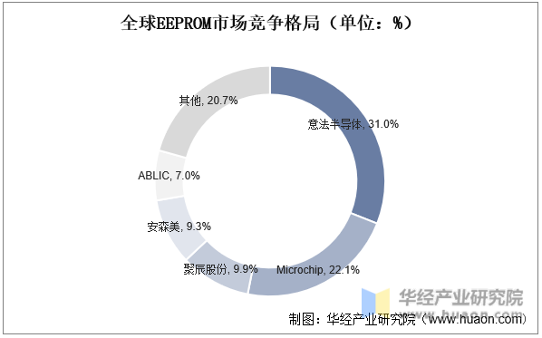 全球EEPROM市场竞争格局（单位：%）