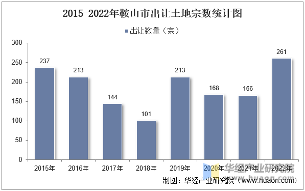 2015-2022年鞍山市出让土地宗数统计图