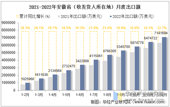 2021-2022年安徽省（收发货人所在地）月度出口额