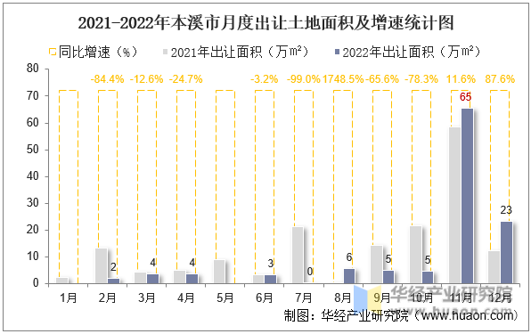 2021-2022年本溪市月度出让土地面积及增速统计图