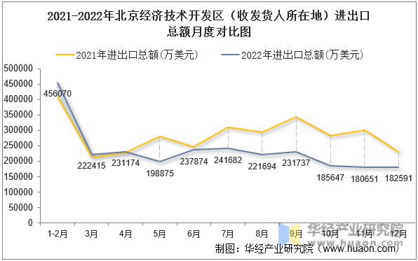 2021-2022年北京经济技术开发区（收发货人所在地）进出口总额月度对比图