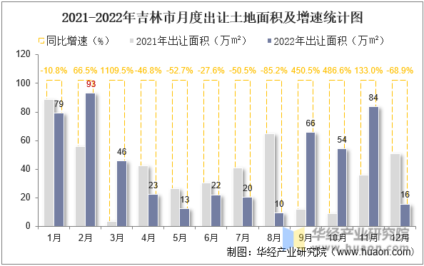 2021-2022年吉林市月度出让土地面积及增速统计图