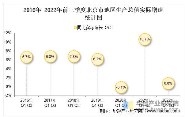 2016年-2022年前三季度北京市地区生产总值实际增速统计图