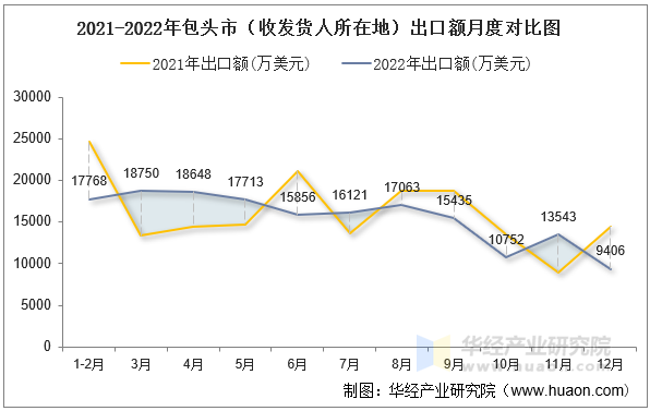 2021-2022年包头市（收发货人所在地）出口额月度对比图
