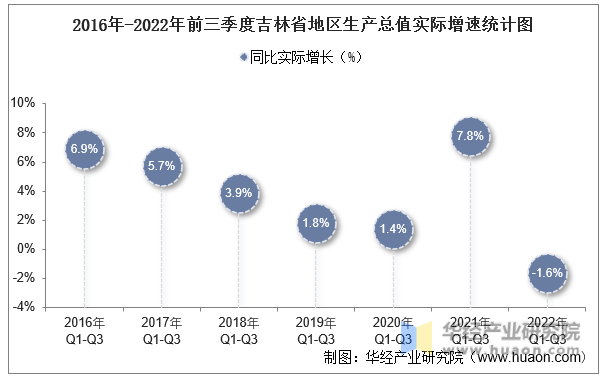 2016年-2022年前三季度吉林省地区生产总值实际增速统计图