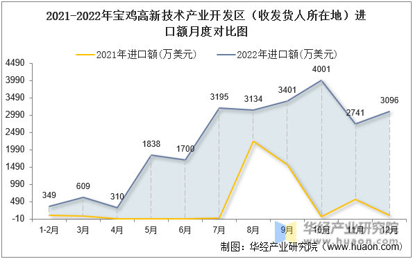 2021-2022年宝鸡高新技术产业开发区（收发货人所在地）进口额月度对比图