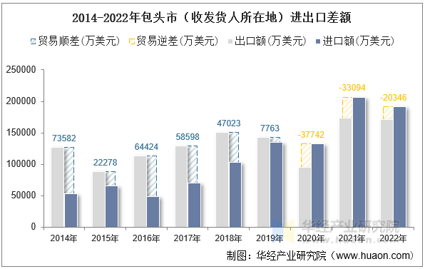 2014-2022年包头市（收发货人所在地）进出口差额