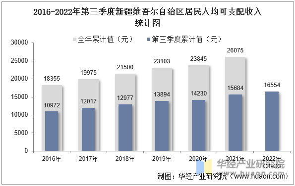 2016-2022年第三季度新疆维吾尔自治区居民人均可支配收入统计图