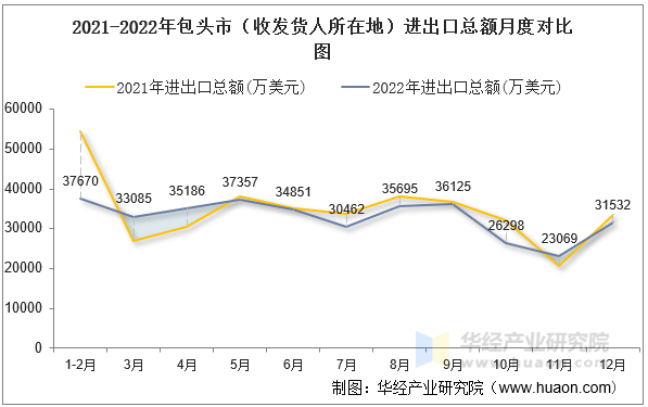 2021-2022年包头市（收发货人所在地）进出口总额月度对比图