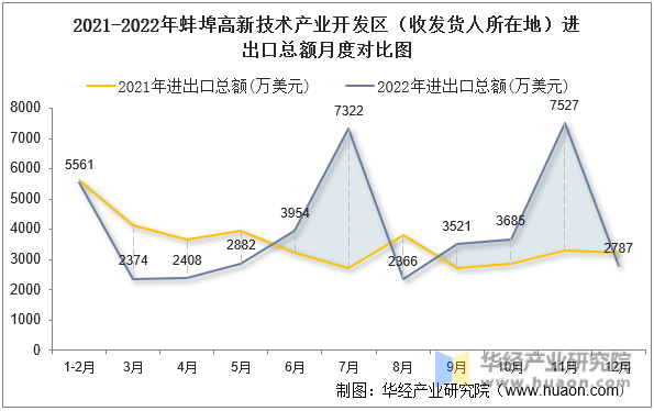 2021-2022年蚌埠高新技术产业开发区（收发货人所在地）进出口总额月度对比图