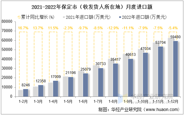 2021-2022年保定市（收发货人所在地）月度进口额