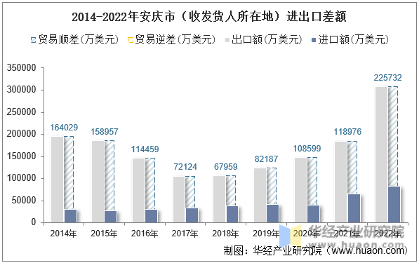 2014-2022年安庆市（收发货人所在地）进出口差额