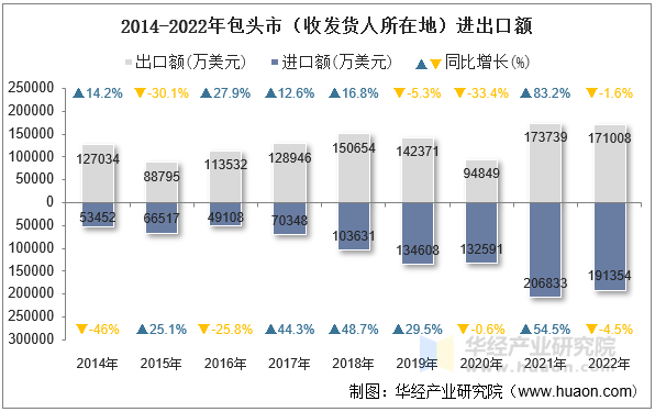 2014-2022年包头市（收发货人所在地）进出口额