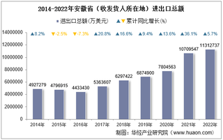 2022年安徽省（收发货人所在地）进出口总额及进出口差额统计分析