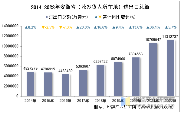 2014-2022年安徽省（收发货人所在地）进出口总额