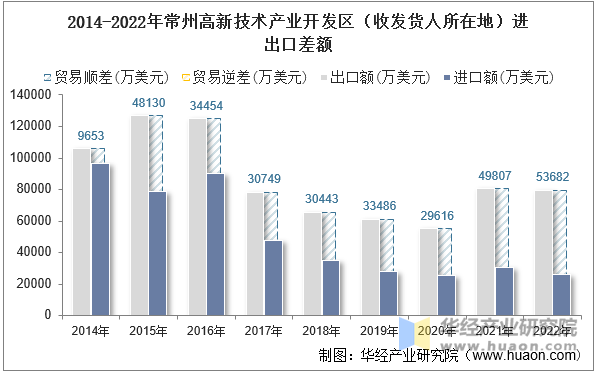 2014-2022年常州高新技术产业开发区（收发货人所在地）进出口差额