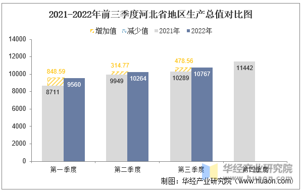2021-2022年前三季度河北省地区生产总值对比图