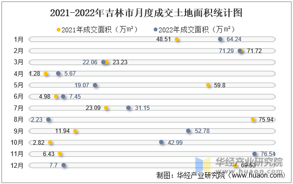 2021-2022年吉林市月度成交土地面积统计图