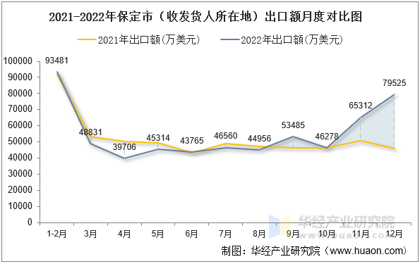 2021-2022年保定市（收发货人所在地）出口额月度对比图