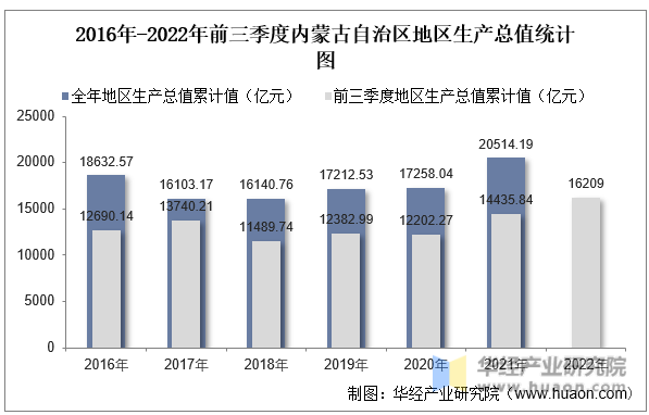 2016年-2022年前三季度内蒙古自治区地区生产总值统计图