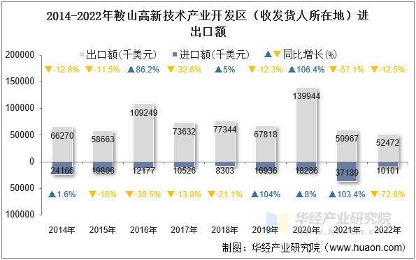2014-2022年鞍山高新技术产业开发区（收发货人所在地）进出口额
