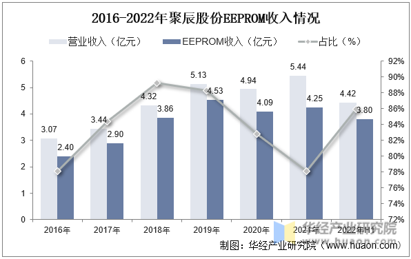 2016-2022年聚辰股份EEPROM收入情况