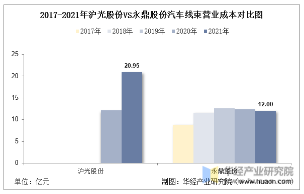 2017-2021年沪光股份VS永鼎股份汽车线束营业成本对比图